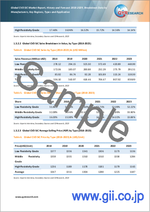 サンプル1：CVD SiCの世界市場：2018-2029年