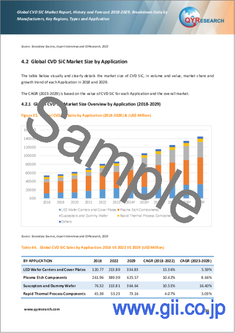 サンプル2：CVD SiCの世界市場：2018-2029年