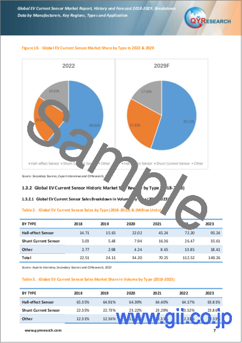 サンプル1：EV用電流センサーの世界市場：2018-2029年