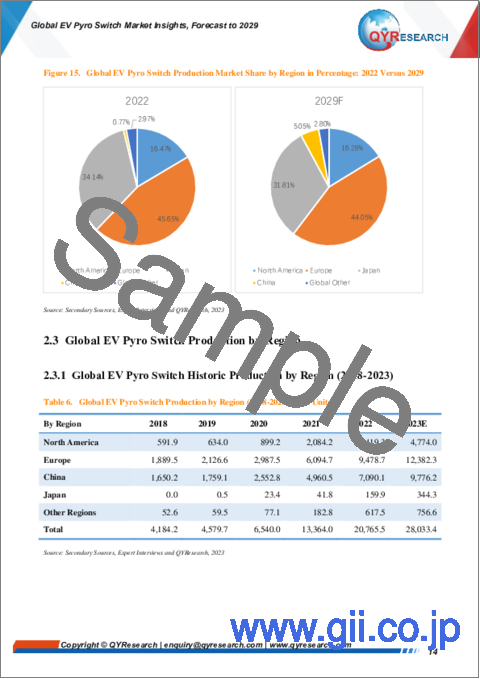サンプル1：EV用パイロスイッチの世界市場：～2029年
