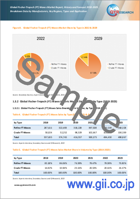 サンプル1：FT (フィッシャートロプシュ) ワックスの世界市場：2018-2029年