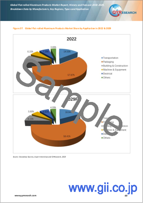 サンプル2：アルミニウムフラットロール製品の世界市場、実績と予測（2018年～2029年）