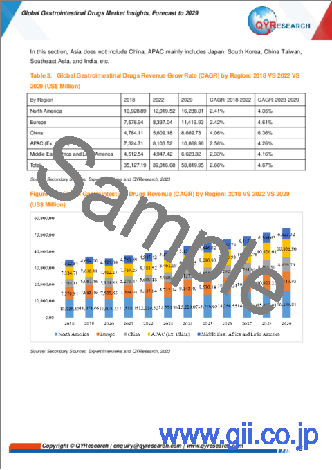 サンプル1：胃腸薬の世界市場：～2029年