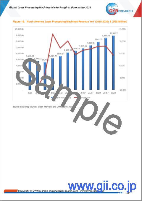サンプル1：レーザー加工機の世界市場：～2029年
