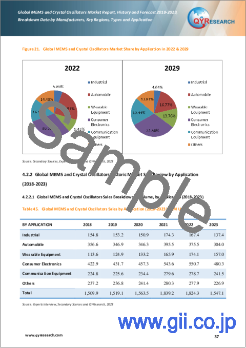 サンプル2：MEMSおよび水晶発振器の世界市場：実績と予測（2023年～2029年）