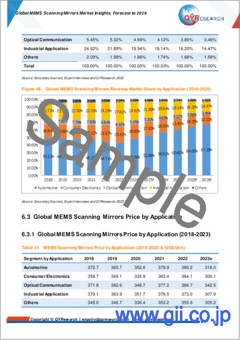 サンプル2：MEMSスキャニングミラーの世界市場：～2029年