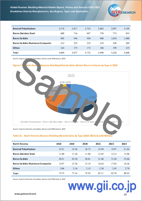 サンプル1：中性子遮蔽材の世界市場：実績と予測（2018年～2029年）