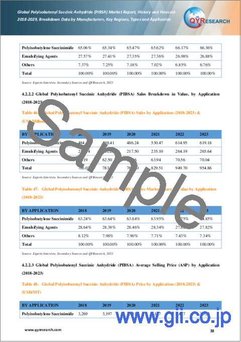 サンプル2：ポリイソブテニル無水コハク酸（PIBSA）の世界市場：実績と予測（2018年～2029年）