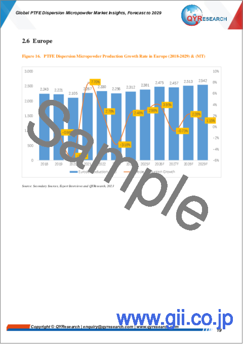 サンプル1：PTFE分散マイクロパウダーの世界市場：～2029年