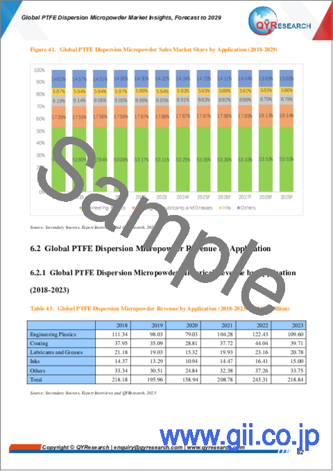 サンプル2：PTFE分散マイクロパウダーの世界市場：～2029年