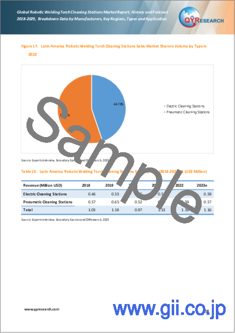 サンプル1：ロボット溶接トーチ洗浄ステーションの世界市場、実績と予測（2018年～2029年）