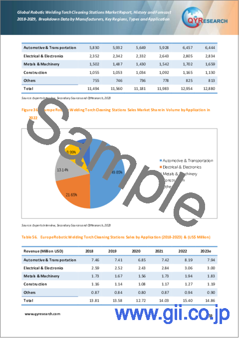サンプル2：ロボット溶接トーチ洗浄ステーションの世界市場、実績と予測（2018年～2029年）
