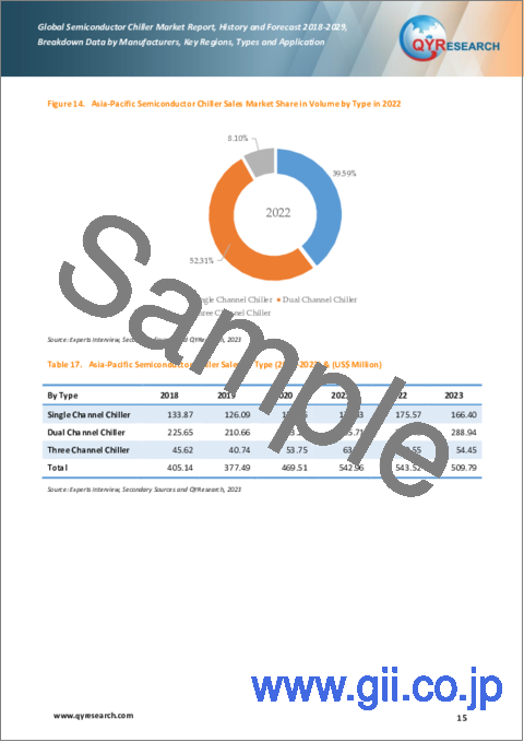 サンプル1：半導体チラーの世界市場：2018-2029年
