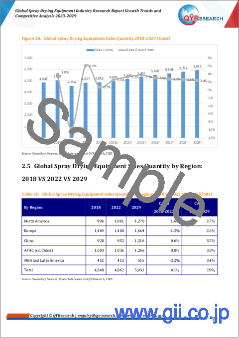 サンプル1：噴霧乾燥装置の世界市場：成長動向と競合分析（2023年～2029年）