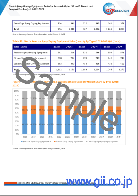 サンプル2：噴霧乾燥装置の世界市場：成長動向と競合分析（2023年～2029年）
