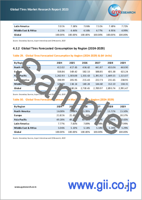 サンプル2：タイヤの世界市場：2023年