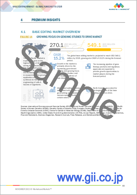 サンプル1：塩基編集の世界市場：製品・サービス別、タイプ別、標的塩基別、用途別、エンドユーザー別、地域別-2028年までの予測