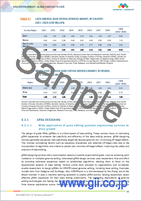 サンプル2：塩基編集の世界市場：製品・サービス別、タイプ別、標的塩基別、用途別、エンドユーザー別、地域別-2028年までの予測