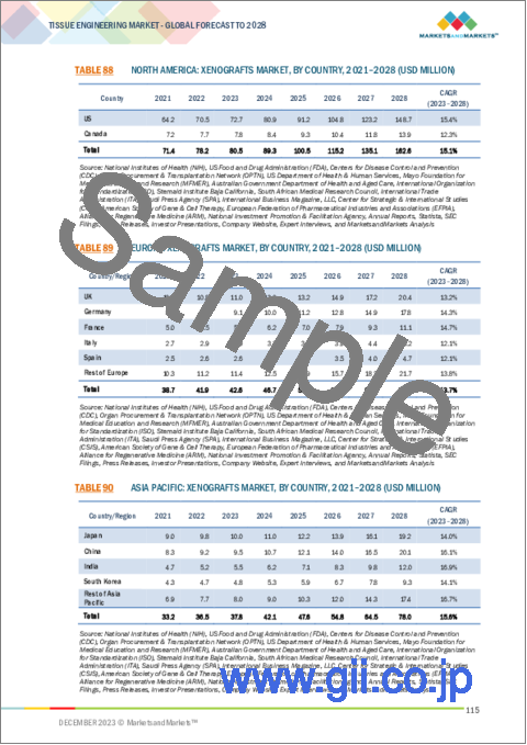 サンプル2：組織工学（ティッシュエンジニアリング）の世界市場：製品別、材料別、用途別、エンドユーザー別、地域別-2028年までの予測