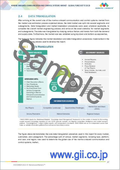 サンプル1：船舶搭載通信制御システムの世界市場：タイプ別、プラットフォーム別、エンドユーザー別、地域別-2028年までの予測
