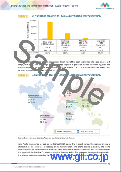 サンプル1：ドローン物流および輸送の世界市場：プラットフォーム別、用途別、ソリューション別、ユーザー別、航続距離別、地域別-2030年までの予測