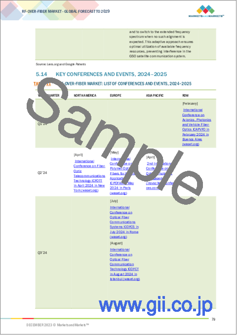 サンプル2：RoF（RF over Fiber）市場：コンポーネント別、周波数帯域別、展開別、用途別、業界別-2029年までの予測