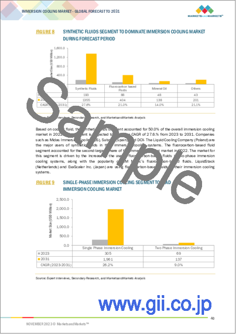 サンプル1：液浸冷却の世界市場：タイプ別、用途別、冷却液別、コンポーネント別、地域別-2031年までの予測