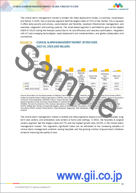 サンプル1：臨床アラーム管理の世界市場：製品別、タイプ別、エンドユーザー別 - 2028年までの予測
