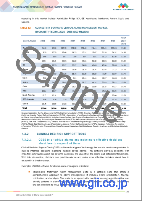 サンプル2：臨床アラーム管理の世界市場：製品別、タイプ別、エンドユーザー別 - 2028年までの予測