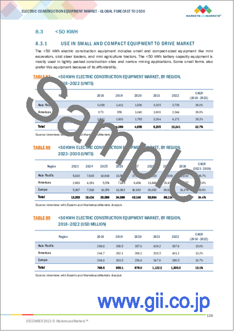 サンプル2：電動建設機械の世界市場：機器タイプ別、バッテリー容量別、バッテリー化学別、出力別、用途別、推進力別 - 電動トラクター市場、電動建設・鉱山機械、地域別-2030年までの予測