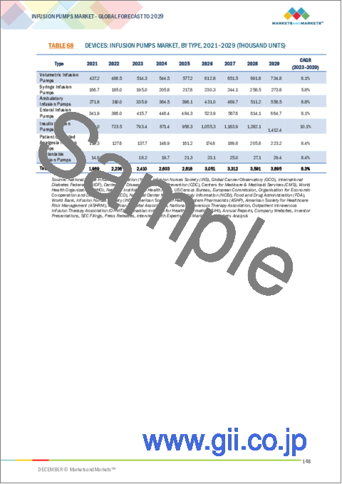 サンプル2：輸液ポンプの世界市場：製品別、用途別、環境別、地域別 - 2029年までの予測