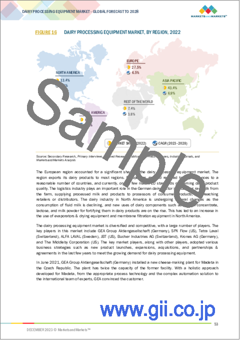 サンプル1：乳製品加工機器の世界市場 (～2028年)：タイプ (パストライザー・ホモジナイザー・ミキサー＆ブレンダー・セパレーター・エバポレーター・乾燥機・膜ろ過装置)・動作モード (自動・半自動)・用途・地域別