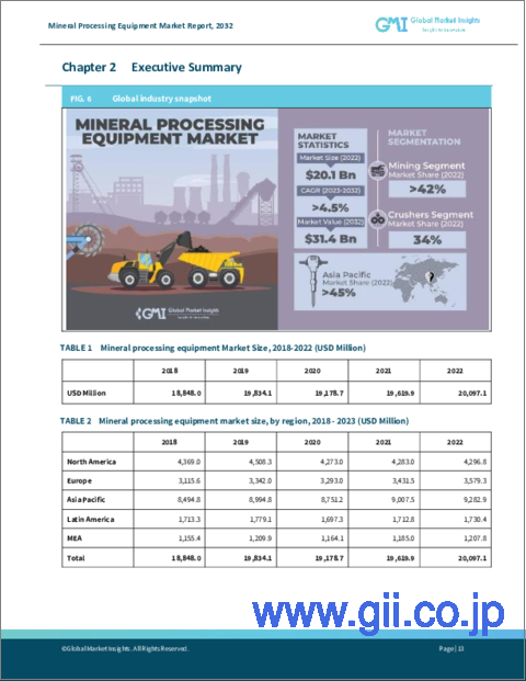 サンプル1：鉱物処理装置の世界市場：市場規模 - 装置タイプ別、用途別、モビリティ別、最終用途別、予測、2023～2032年
