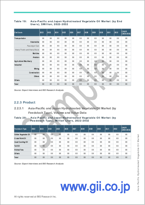 サンプル2：アジア太平洋の水素化分解植物油市場の分析・予測：2023-2032年