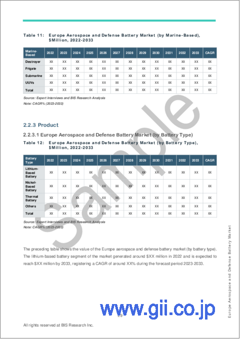サンプル2：欧州の航空宇宙・防衛用電池市場： 分析と予測（2023年～2033年）