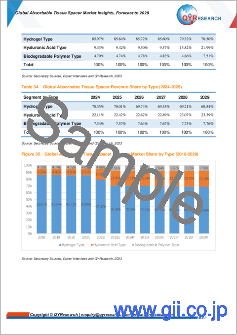 サンプル2：吸収性組織スペーサーの世界市場：考察と予測 (～2029年)