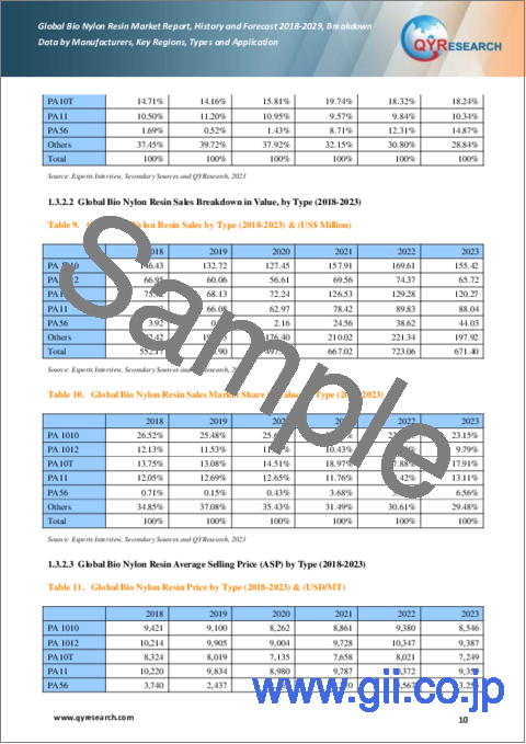 サンプル1：バイオナイロン樹脂の世界市場：実績と予測、2018-2029年