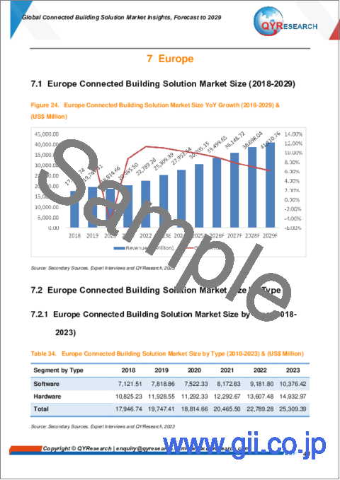 サンプル2：コネクテッドビルディングソリューションの世界市場：～2029年