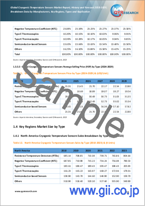 サンプル1：極低温温度センサーの世界市場：実績と予測（2017年～2028年）