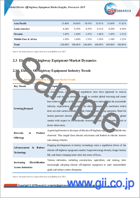 サンプル1：電動オフハイウェイ機器の世界市場：2029年までの予測