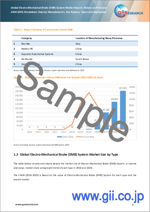 サンプル1：電気機械式ブレーキ (EMB) システムの世界市場：2018-2029年