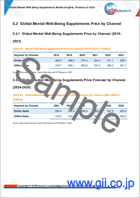 サンプル2：メンタルウェルビーイングサプリメントの世界市場：考察と予測（～2029年）