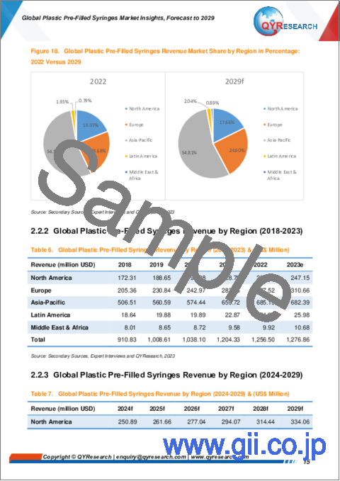 サンプル1：プラスチック製プレフィルドシリンジの世界市場：考察と予測 (～2029年)
