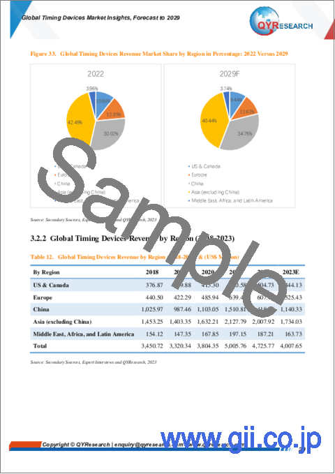 サンプル1：タイミングデバイスの世界市場：2029年までの予測