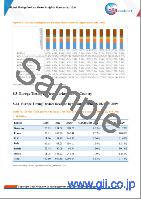サンプル2：タイミングデバイスの世界市場：2029年までの予測