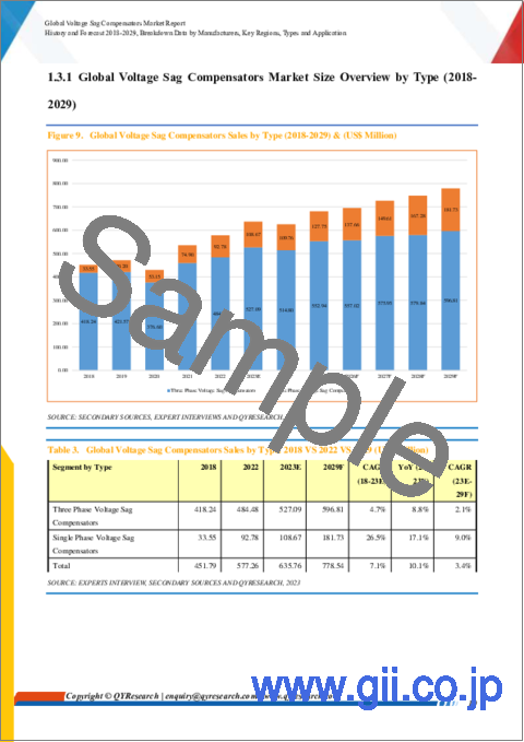 サンプル1：瞬時電圧低下補償装置の世界市場：2018-2029年