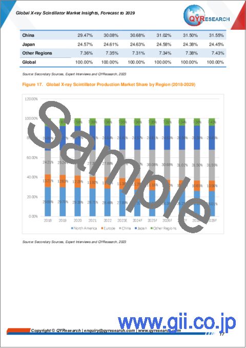 サンプル1：X線シンチレータの世界市場：2029年までの予測