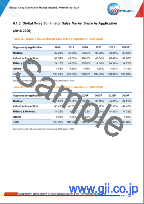 サンプル2：X線シンチレータの世界市場：2029年までの予測