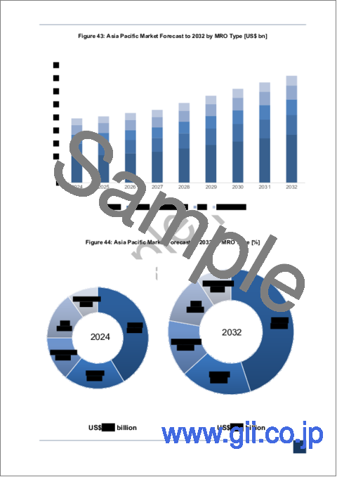 サンプル2：民間航空機MRO (整備・修理・オーバーホール)：市場・技術の予測 （～2032年）
