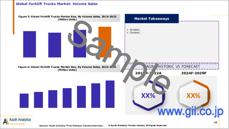 サンプル1：フォークリフトの世界市場（2024年版）：金額、数量、動力源別、クラス別、最終用途産業別、地域別、国別の分析、市場考察、予測（2019年～2029年）